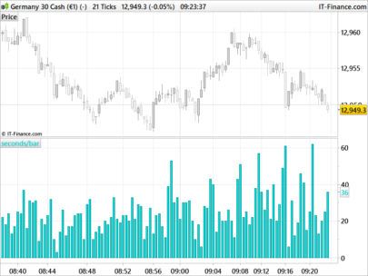 Ticks bars duration indicator