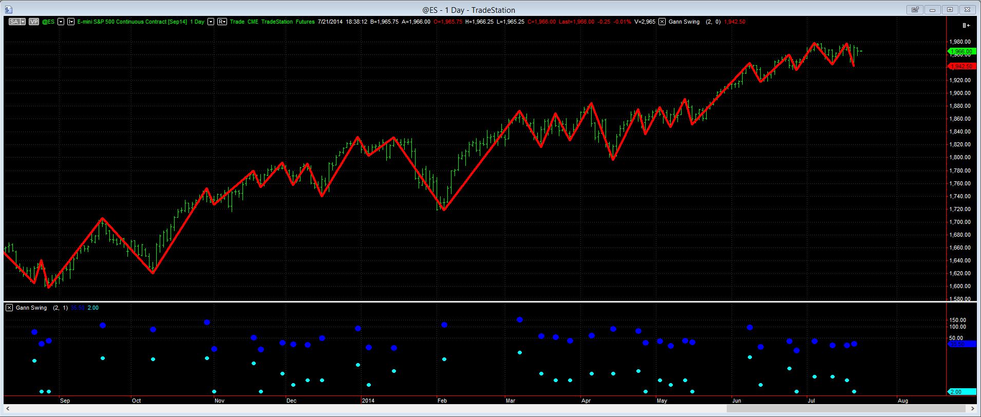 Gann swing trading strategies