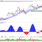 Trendfollower – Moving Averages in stage 1 or stage 3