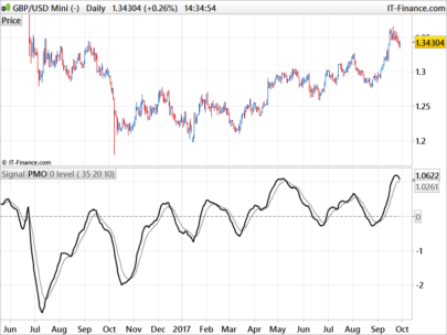 PMO - Price Momentum Oscillator