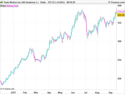 Swing Line indicator by Ron Black