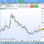 TD Sequential Setup & TD Countdown