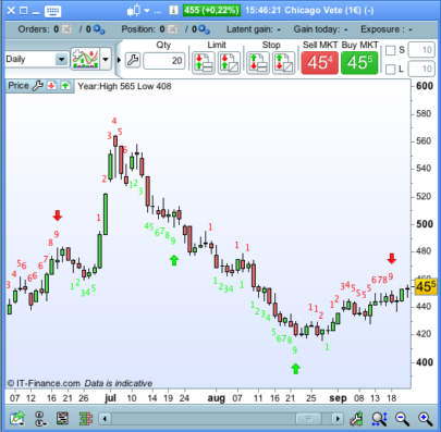 TD Sequential Setup & TD Countdown