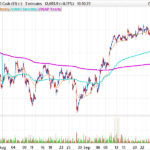 VWAP Weekly Monthly & Yearly