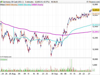 VWAP Weekly Monthly & Yearly