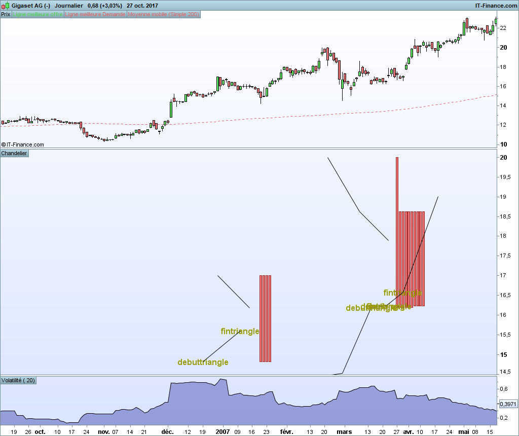 Price and volume trading system