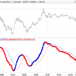 BB MACD (Bollinger Bands on MACD)
