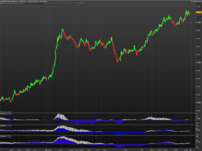 TTM trend on price