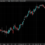 Bullish/Bearish Harami Screener
