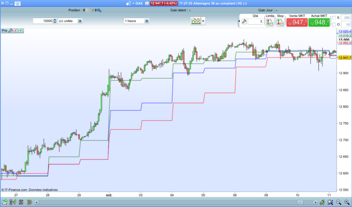 The “Mid-Level Day” indicator (for day trading)