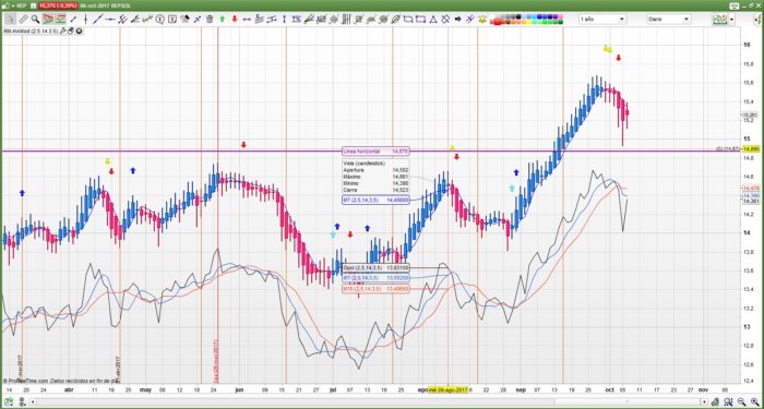 Smoothed Heikin Ashi and SAR trading system signals