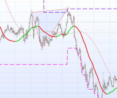 double top and double bottom detector - M&W patterns