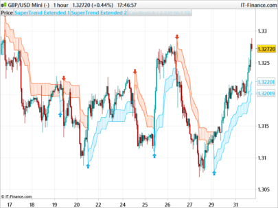 SuperTrend Extended