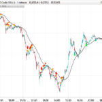 Scalping index indicator