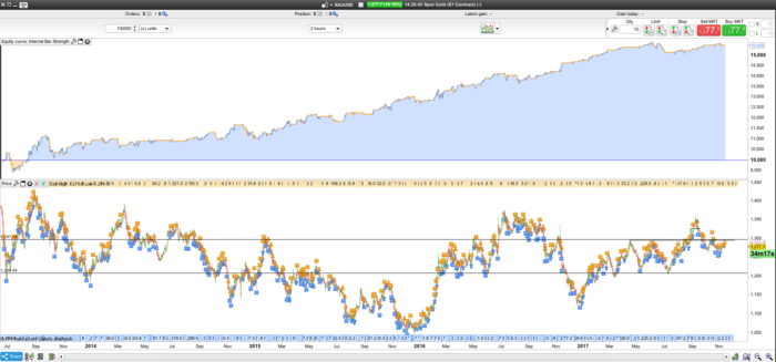 Internal Bar Strength Gold XAUUSD 2 hours TIMEFRAME