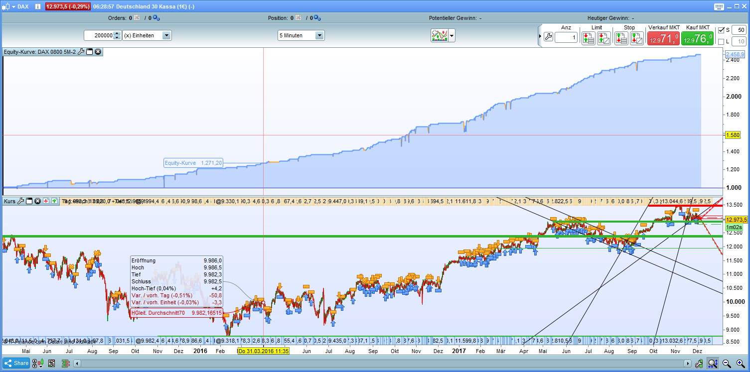 Dax trading system lang kurzfristig
