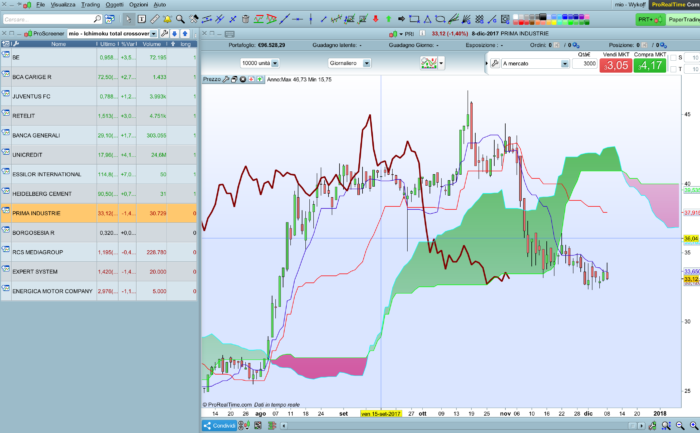 Ichimoku total screener