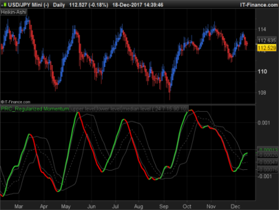 Regularized Momentum