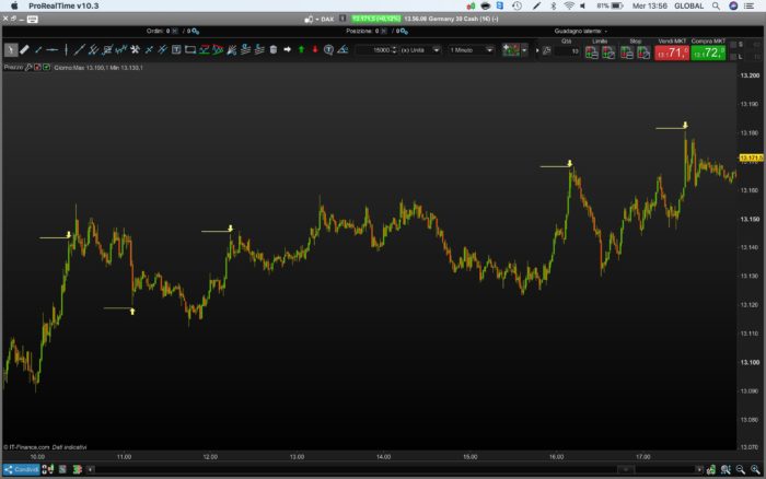 Scalping indicator