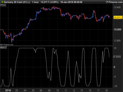 Tuschar Chande's Trend Score