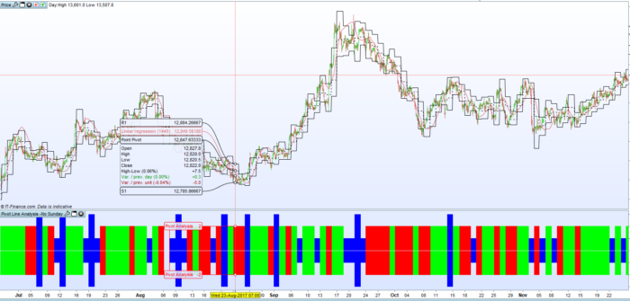 Pivot Line Analysis Market Sentiment Indicator