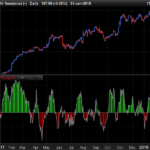 Volume Accumulation Percentage Indicator