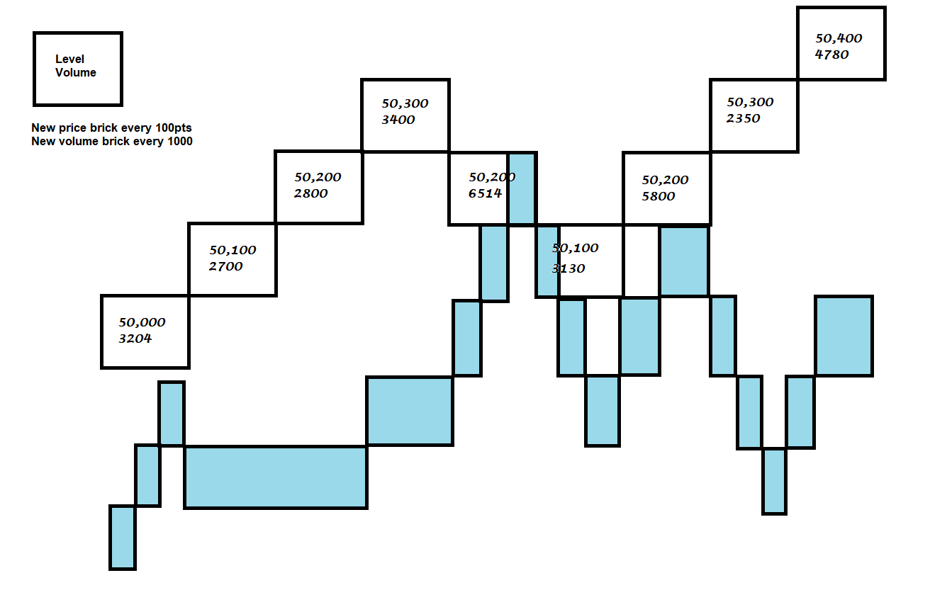 Price and volume trading system