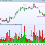 Bear and Bull volume indicator