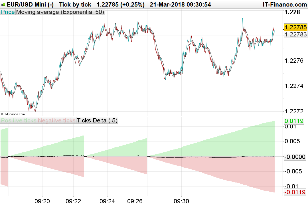 Tick Volume Indicator For Forex Markets With Ig Prorealtime Trading - 