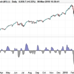 Recursive Median Oscillator by John Ehlers