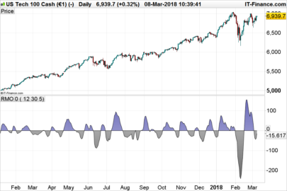 Recursive Median Oscillator by John Ehlers