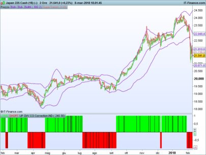 CCI Correction.IND