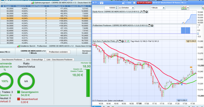 Last Minute Bar strategy (DAX,FTSE,DOW)