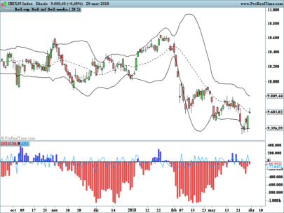 Intraday Intensity Index