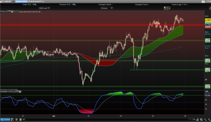 RSIOMA indicator