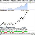 Popular Rule Based Model (200/38) for Long Term Wealth and avoiding Bear Markets