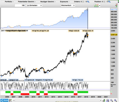 Popular Rule Based Model (200/38) for Long Term Wealth and avoiding Bear Markets