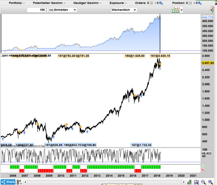 Popular Rule Based Model (200/38) for Long Term Wealth and avoiding Bear Markets