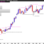 Fractal Williams Indicator