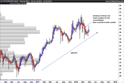 Heikin Ashi Long Setup after Correction