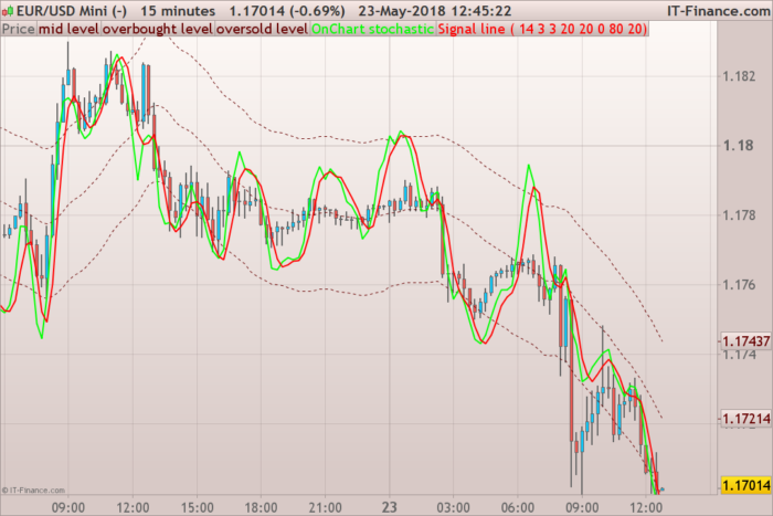 Stochastic Oscillator Settings For 1 Hour Chart