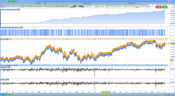 Repulse and DPO – 4H OnlyLong-Strategy on Dax