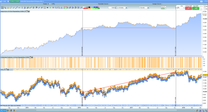 Short on rising markets – 4H OnlyShort-Strategy on Dax