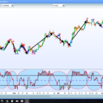 Williams% signals on chart