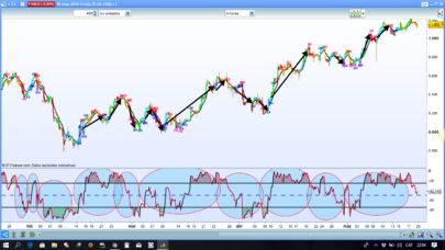 Williams% signals on chart