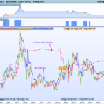 52 Weeks high Strategy – long only