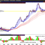 Guppy short term traders in trouble (with signal bar)