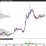3 Weeks Consolidation Screener on Daily Chart