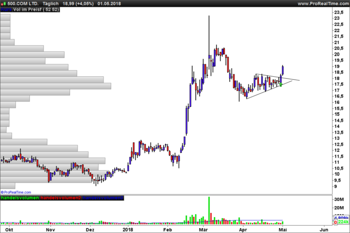 Chart Pattern Screener