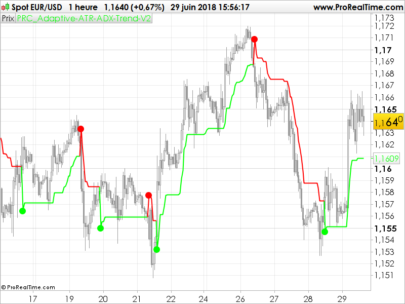 Adaptive ATR-ADX Trend